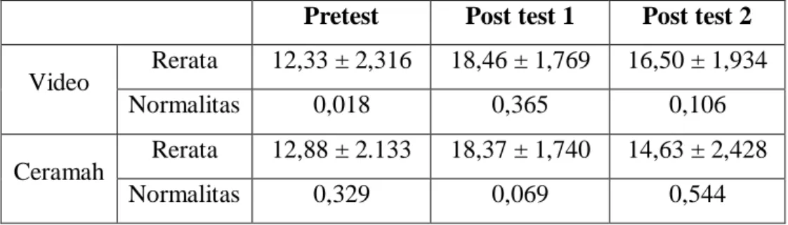 Tabel 2. Rerata dan uji Normalitas Hasil Pretest, Post test 1, dan Post test2 dengan Media  Ceramah dan Video 
