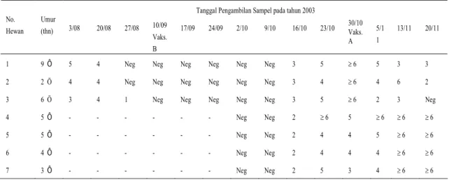 Tabel 1. Hasil evaluasi vaksinasi distemper dengan uji snt (dalam log 2) 