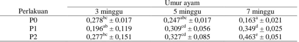 Tabel 1. Nilai Optical Density antibodi ayam dengan uji Indirect ELISA. 