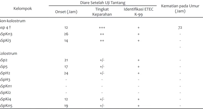 Tabel 2   Respon Anak sapi neonatus kelompok non-kolostrum dan kelompok kolostrum setelah uji tantang  dengan E