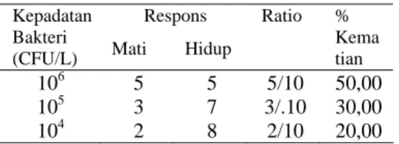 Tabel 1.Rata-rata respons ikan kerapu macan  yang tahan (hidup) dan rentan  (mati)  setelah uji tantang