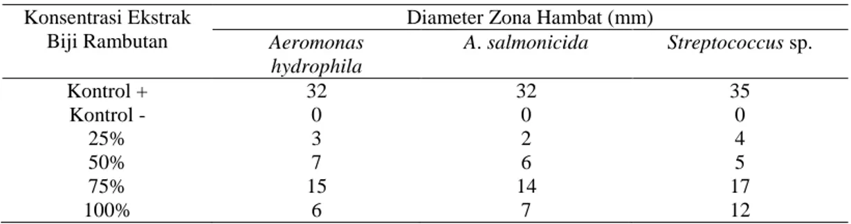 Tabel  2.  Diameter  zona  hambat  (mm)  ekstrak  biji  rambutan  (Nephelium  lappaceum)  pada uji penghambatan terhadap tiga bakteri patogen pada  ikan