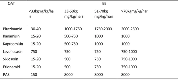 Tabel 1. Dosis OAT pada MDR TB Sesuai BB 