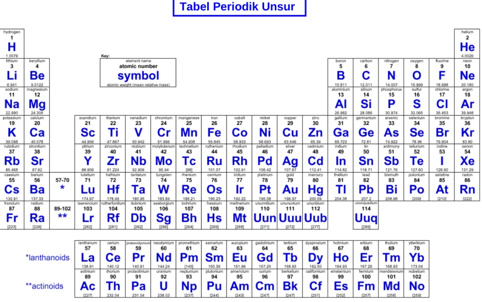 Tabel Periodik Unsur 
