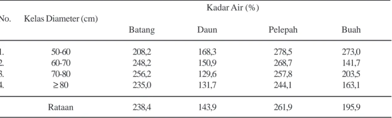 Tabel 2.  Rata-rata kadar air setiap bagian pohon contoh berdasarkan kelas diameter.