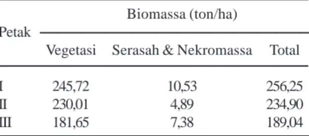 Tabel 4. Biomassa di atas permukaan tanah pada petak perkebunan sawit  rakyat.
