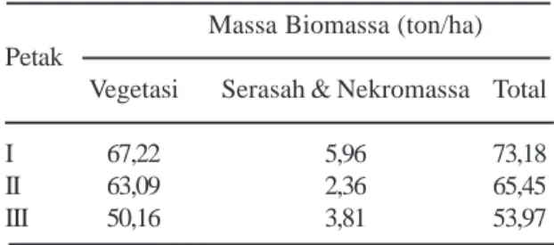 Tabel  9.Biomassa di atas permukaan tanah pada petak perkebunan sawit.