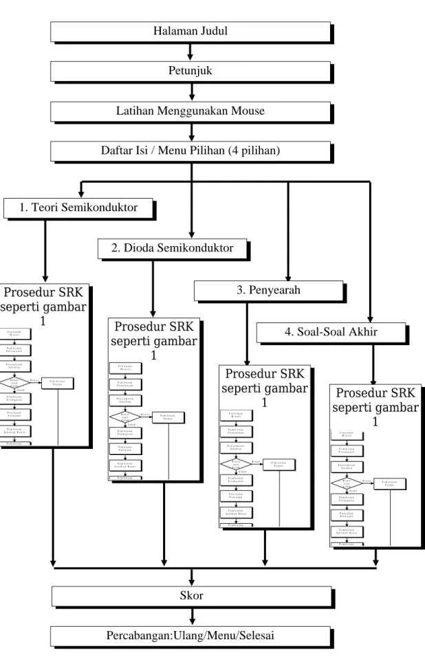Gambar 3. Diagram blok program CAI dengan SRK Prosedur SRK seperti gambar 1 P e n y a ji a nM a t e r iP e m b e r i a nP e r t a n y a a nP e n e r i m a a nJ a w a b a nP e m b e r i a nP u ji a nP e m b e r i a nP e r i n g a t a nP e n y a ji a nP e t 