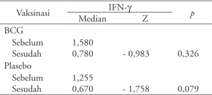 Tabel 5.  Hasil  pengujian  perbedaan  selisih  kadar  IFN-γ   serum sebelum dan sesudah vaksinasi BCG dan plasebo