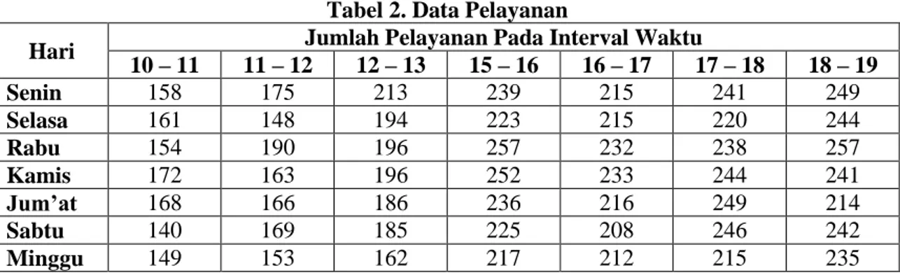 Tabel 2. Data Pelayanan 
