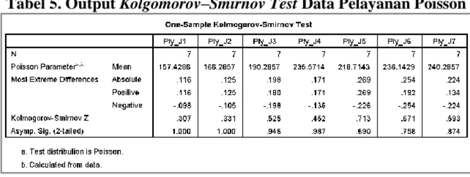 Tabel 5. Output Kolgomorov–Smirnov Test Data Pelayanan Poisson 