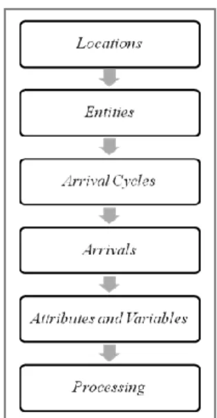 Gambar 2. Urutan Langkah Pembuatan Model Sistem  (Sumber: Margaret, dkk, 2012) 