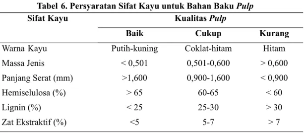 Tabel 6. Persyaratan Sifat Kayu untuk Bahan Baku Pulp