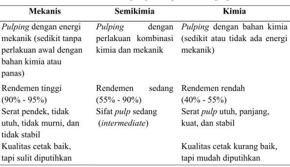 Tabel 7. Perbandingan proses pembuatan pulp
