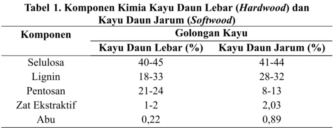 Tabel 1. Komponen Kimia Kayu Daun Lebar (Hardwood) dan Kayu Daun Jarum (Softwood)