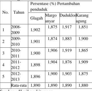 Tabel 7 Pertambahan Penduduk IKK Glagah  Tahun 2009-2013 