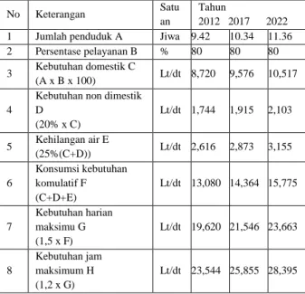 Tabel 9  Kebutuhan Air Dalam Perencanaan  Kebutuhan Air Bersih di IKK Glagah tahun  proyeksi 2014-2022 
