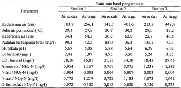 Tabel  I.  Kualitas air pada musim air rendah dan air tinggi 