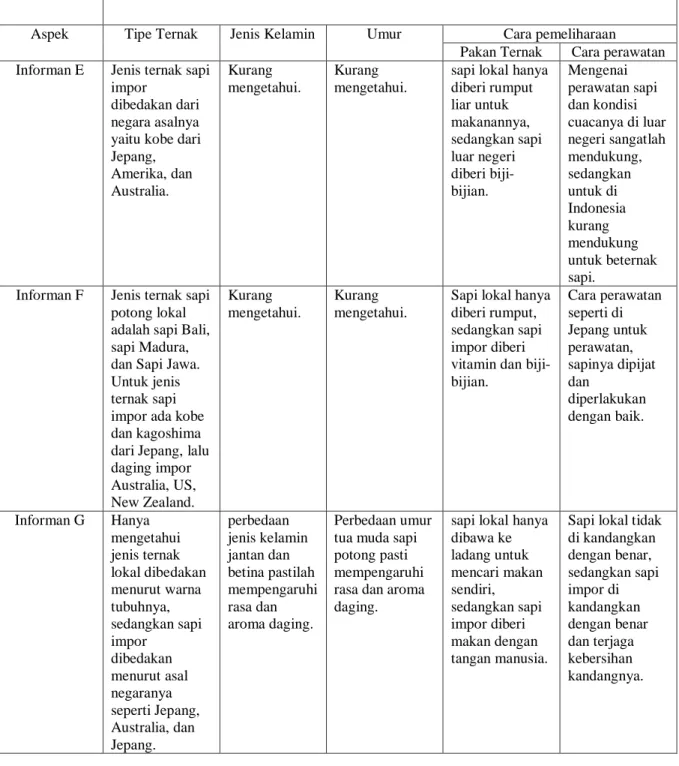 Tabel 5. Triangulasi Faktor-faktor Sebelum Pemotongan Sapi Mempengaruhi Kualitas  Daging Sapi (Sambungan) 