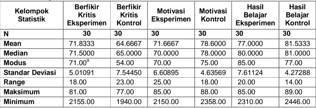 Tabel 1. Rekapitulasi Hasil Perhitungan Skor Kemampuan Berfikir Kritis, Motivasi Belajar  dan Hasil Belajar IPS Siswa 