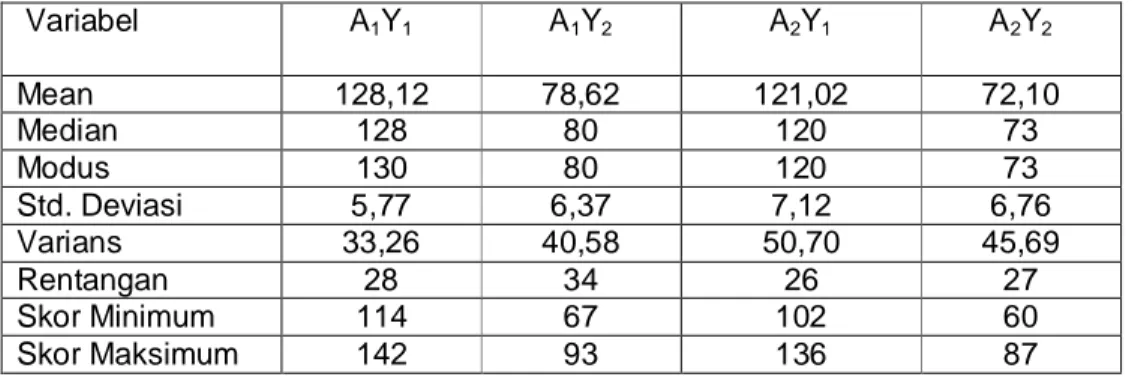 Tabel 01 Rekapitulasi Hasil Perhitungan Skor Kemandirian Belajar dan Prestasi                  Belajar IPA   Variabel  A 1 Y 1 A 1 Y 2 A 2 Y 1 A 2 Y 2 Mean  128,12  78,62  121,02  72,10  Median  128  80  120  73  Modus  130  80  120  73  Std