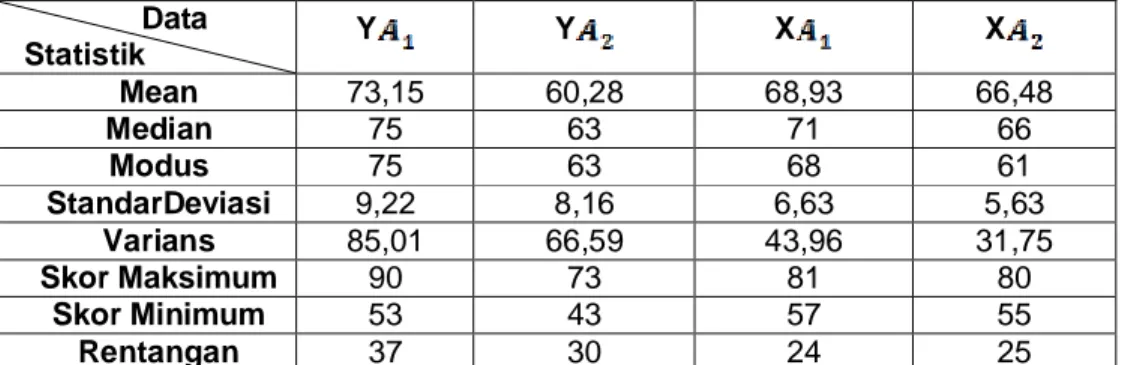 Tabel  01  Rekapitulasi  Tendensi  Sentral  dan  dispersi  Data  Tes  Prestasi  Belajar  PKn                 Data  Statistik  Y Y X X Mean  73,15  60,28  68,93  66,48  Median  75  63  71  66  Modus  75  63  68  61  StandarDeviasi  9,22  8,16  6,63  5,63  V