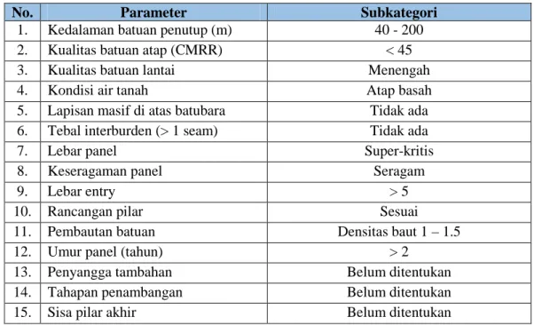 Tabel 5. Parameter dan Subkategori Kondisi Panel Utama Tambang Tabas Central, Iran 