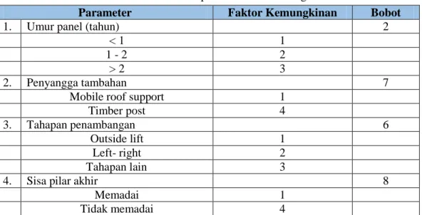 Tabel 4. Klasifikasi Risiko Keruntuhan Atap Pada Metode Retreat Mining  Kategori 