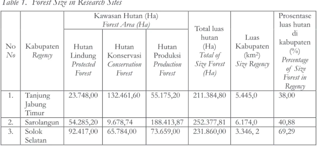 Tabel 1.  Luas Hutan di Lokasi Penelitian  Table 1.  Forest Size in Research Sites