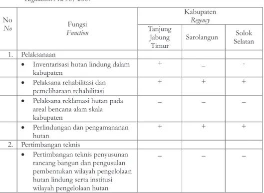 Tabel 3. Implementasi Desentralisasi Pengelolaan Hutan Lindung Berdasarkan PP No 38  Tahun 2007 di Kabupaten Tanjung Jabung Timur, Kabupaten Sarolangun dan  Solok Selatan