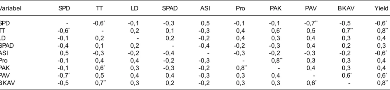 Tabel 9. Analisis sidik lintas dari beberapa variabel terhadap hasil jagung pada kondisi cekaman kekeringan.