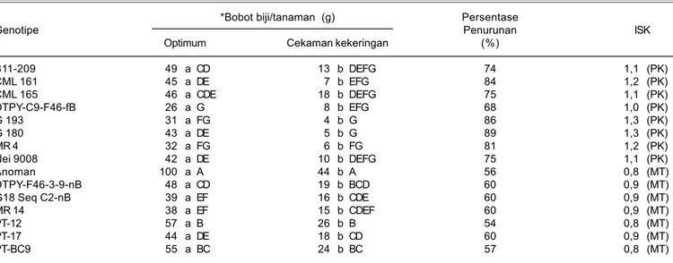 Tabel 1. Pengaruh cekaman kekeringan terhadap bobot biji jagung dan nilai indeks sensitivitas pada kondisi cekaman kekeringan (ISK).