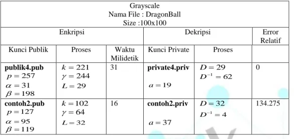 Tabel 1 : Enkripsi Dekripsi Citra Grayscale Ukuran Citra sama dengan Kunci Berbeda  Grayscale 