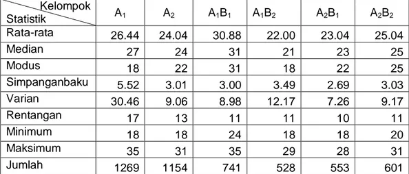 Tabel 01 : Rekapitulasi Perhitungan Hasil Belajar Matematika  Kelompok  Statistik  A 1 A 2 A 1 B 1 A 1 B 2 A 2 B 1 A 2 B 2 Rata-rata  26.44  24.04  30.88  22.00  23.04  25.04  Median  27  24  31  21  23  25  Modus  18  22  31  18  22  25  Simpanganbaku  5.