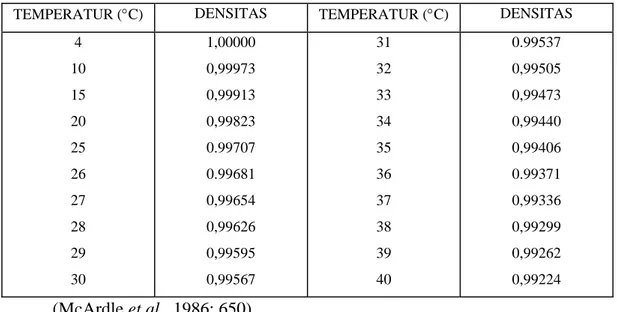 Tabel 1. Koreksi densitas air pada beberapa suhu yang berbeda 