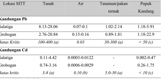 Tabel 2. Kandungan logam berat Pb dan Cd (ppm) pada berbagai parameter 