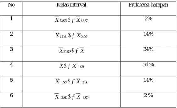 Tabel 3.12  Kurve Normal 