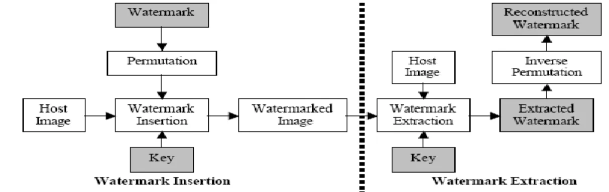 Gambar 1. Block Diagram system watermarking 