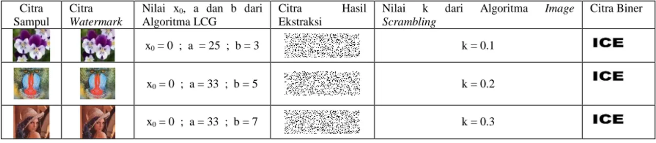 Tabel 3. Pengujian ketahanan watermark terhadap nilai k dari algoritma Image Scrambling 