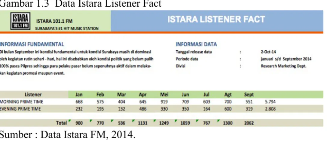 Gambar 1.3  Data Istara Listener Fact 