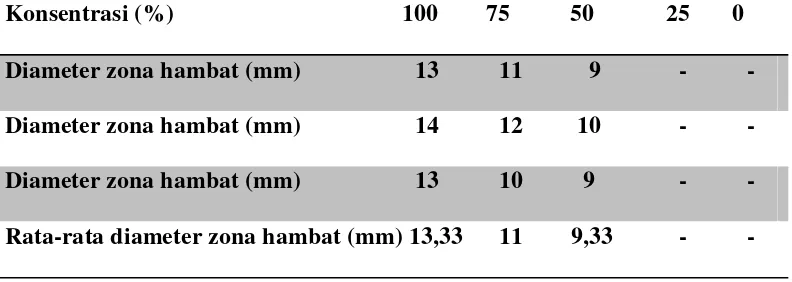 Tabel 2. Hasil diameter zona hambat ekstrak sambiloto terhadap pertumbuhan