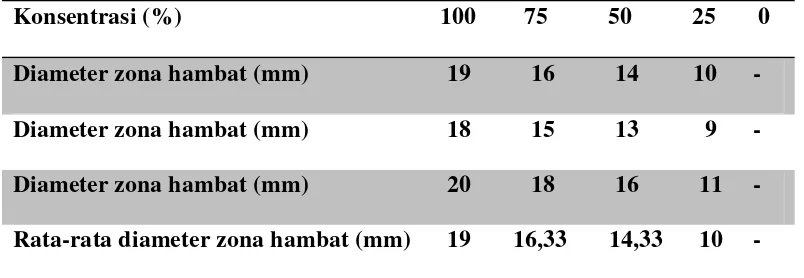 Tabel 3. Hasil diameter zona hambat ekstrak sambiloto terhadap pertumbuhan