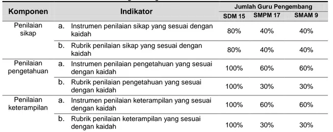 Tabel 2. Refleksi Pengembangan Instrumen dan Rubrik Penilaian 