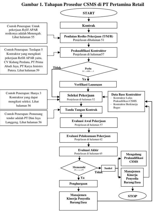 Gambar 1. Tahapan Prosedur CSMS di PT Pertamina Retail 