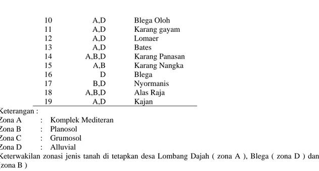 Tabel 3  Hasil Kegiatan Inventarisasi Potensi Komoditas di Wilayah Desa Pada Kecamatan Blega  Lokasi  :  Desa Lombang Dajah 