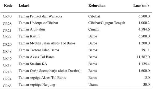 Tabel 1. Proporsi penarikan contoh RTH publik Kota Cimahi tahun 2011