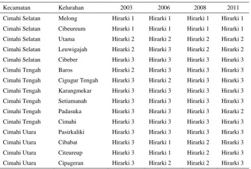 Tabel 4. Hirarki wilayah berdasarkan kelurahan di Kota Cimahi tahun 2003-2011 