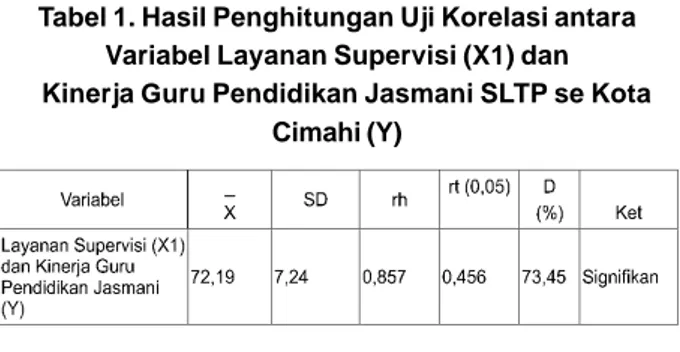 Tabel 1. Hasil Penghitungan Uji Korelasi antara Variabel Layanan Supervisi (X1) dan    Kinerja Guru Pendidikan Jasmani SLTP se Kota