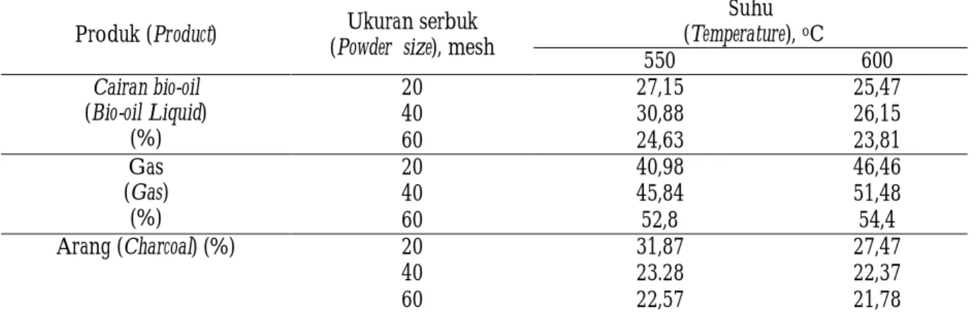 Table 2. Yield of free fall pyrolysis products of gelagah grass Produk (Product)  Ukuran serbuk 