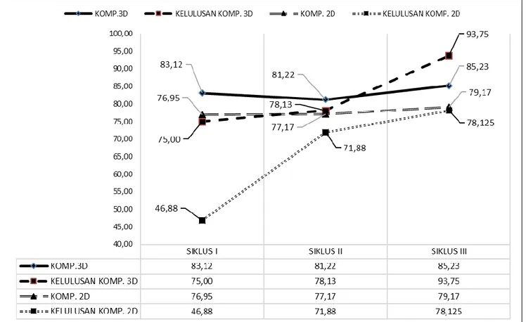 Gambar 5. Distribusi Rata-Rata Nilai Kompetensi Total dan Jumlah Kelulusan Peserta Didik Siklus I - Siklus  III